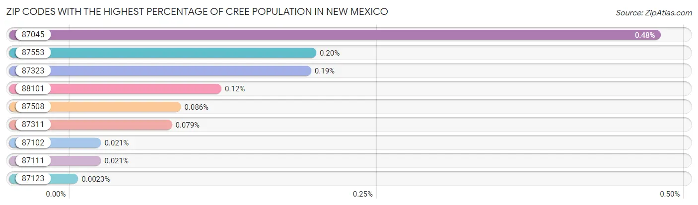 Zip Codes with the Highest Percentage of Cree Population in New Mexico Chart