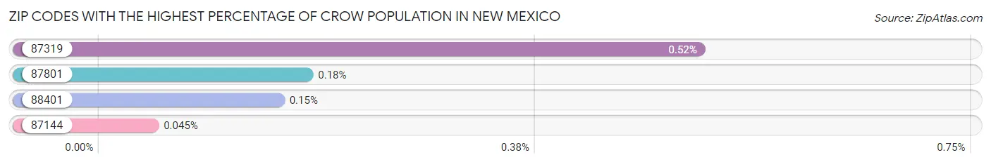 Zip Codes with the Highest Percentage of Crow Population in New Mexico Chart