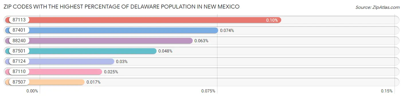 Zip Codes with the Highest Percentage of Delaware Population in New Mexico Chart