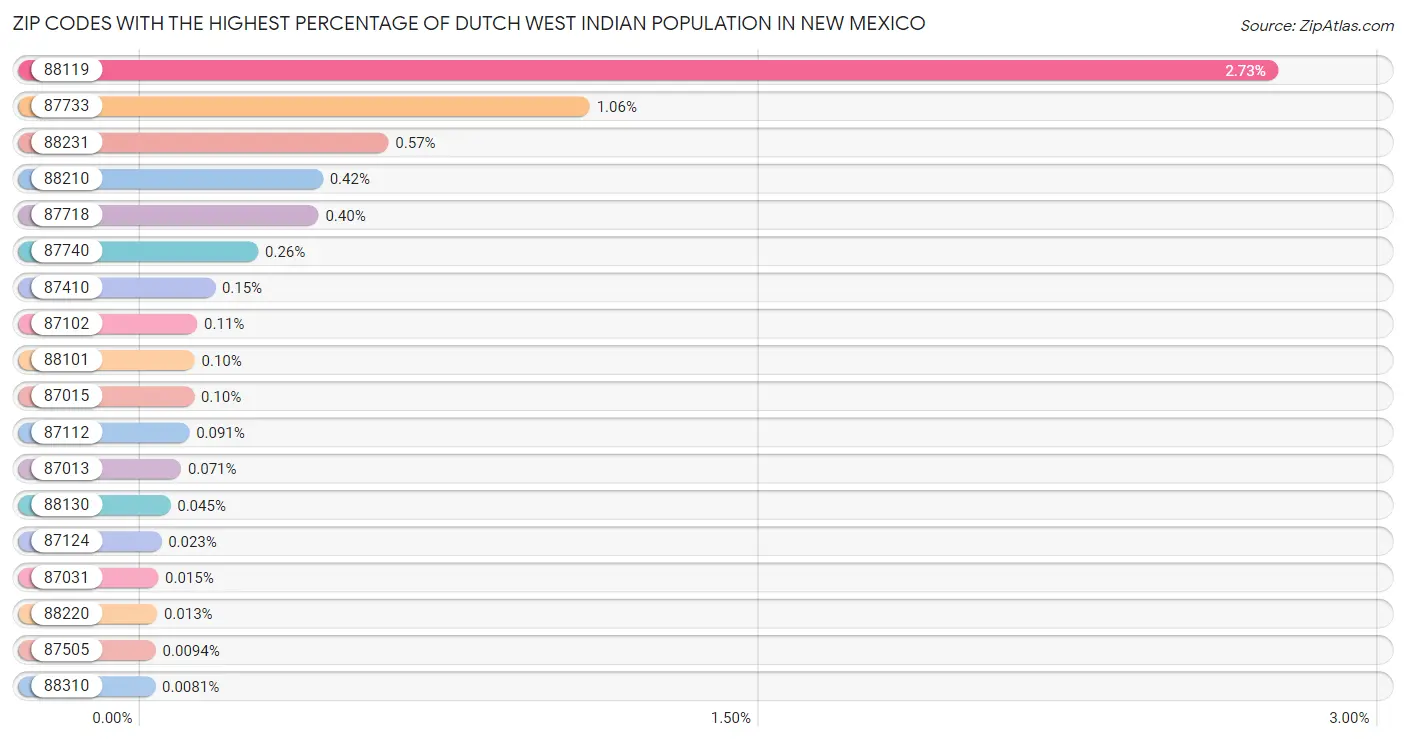 Zip Codes with the Highest Percentage of Dutch West Indian Population in New Mexico Chart