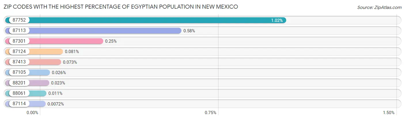 Zip Codes with the Highest Percentage of Egyptian Population in New Mexico Chart