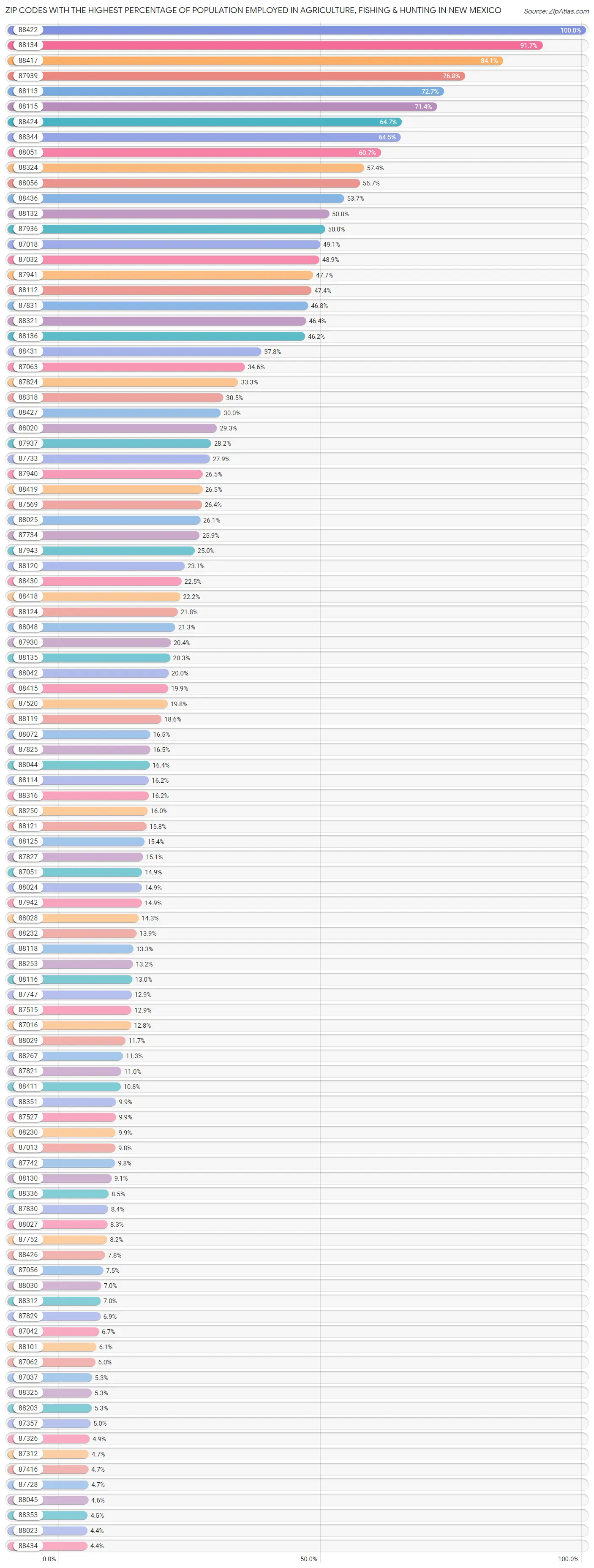 Zip Codes with the Highest Percentage of Population Employed in Agriculture, Fishing & Hunting in New Mexico Chart