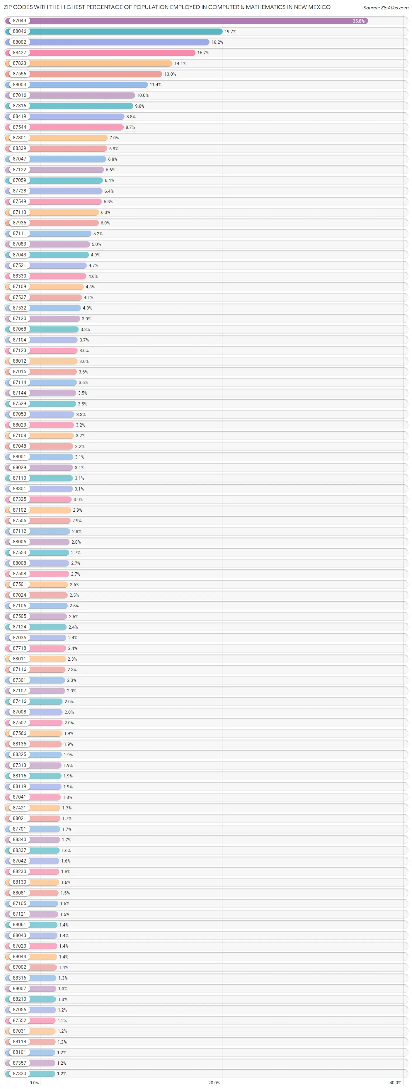 Zip Codes with the Highest Percentage of Population Employed in Computer & Mathematics in New Mexico Chart