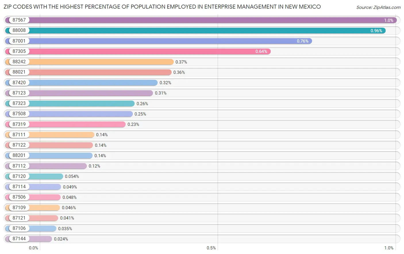 Zip Codes with the Highest Percentage of Population Employed in Enterprise Management in New Mexico Chart