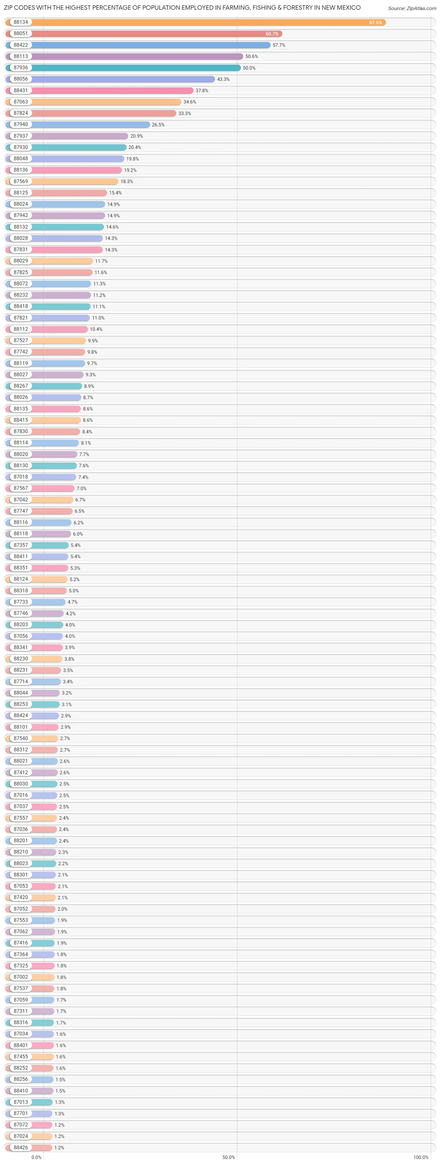 Zip Codes with the Highest Percentage of Population Employed in Farming, Fishing & Forestry in New Mexico Chart