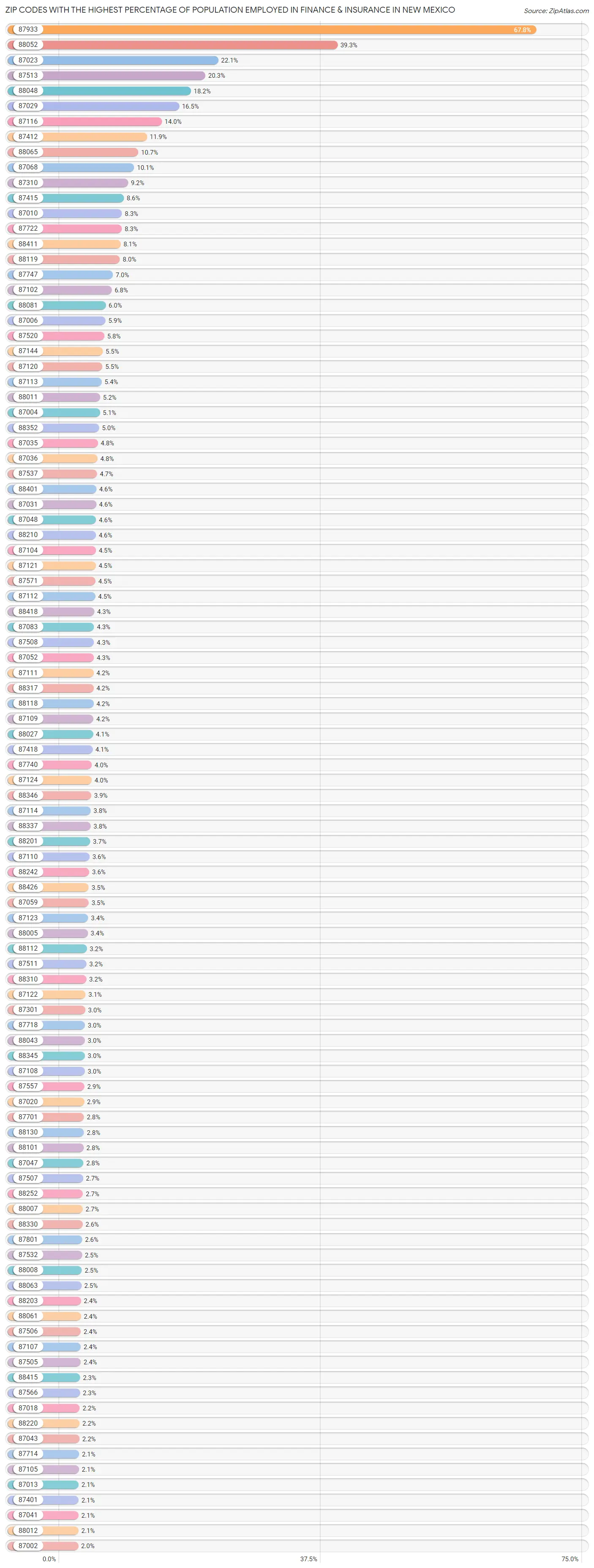 Zip Codes with the Highest Percentage of Population Employed in Finance & Insurance in New Mexico Chart