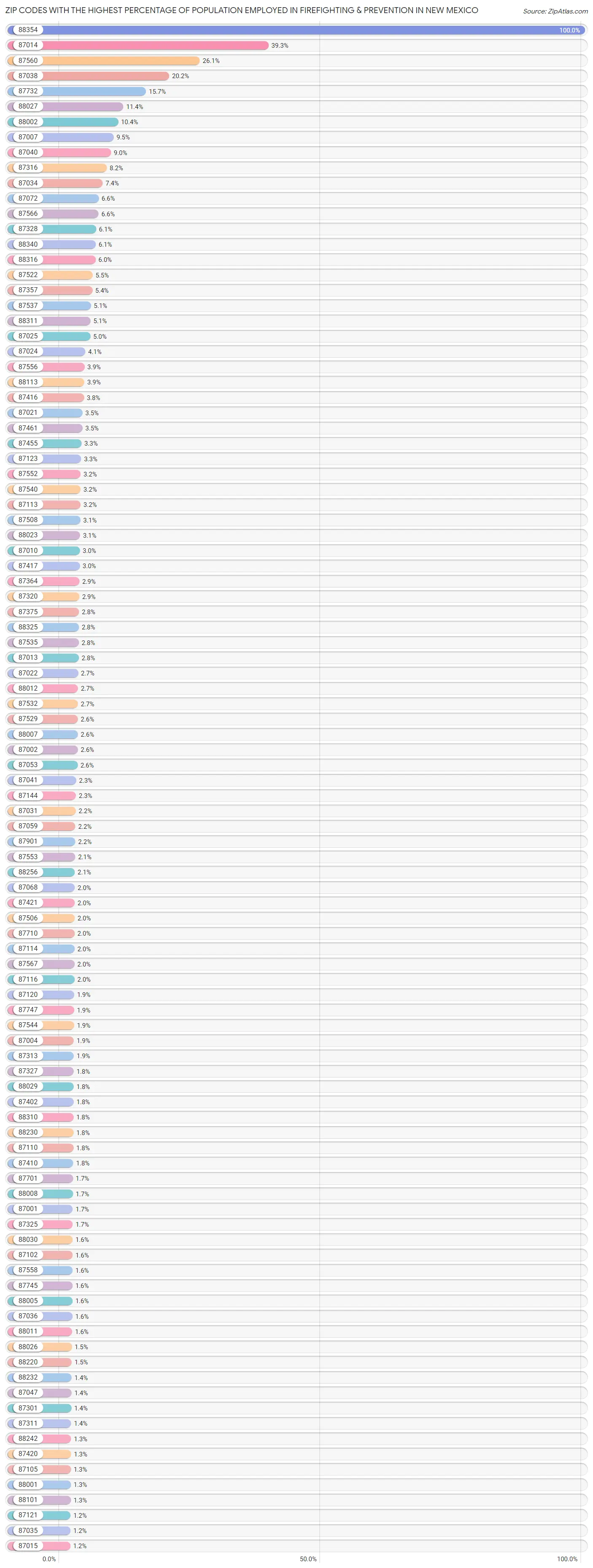 Zip Codes with the Highest Percentage of Population Employed in Firefighting & Prevention in New Mexico Chart
