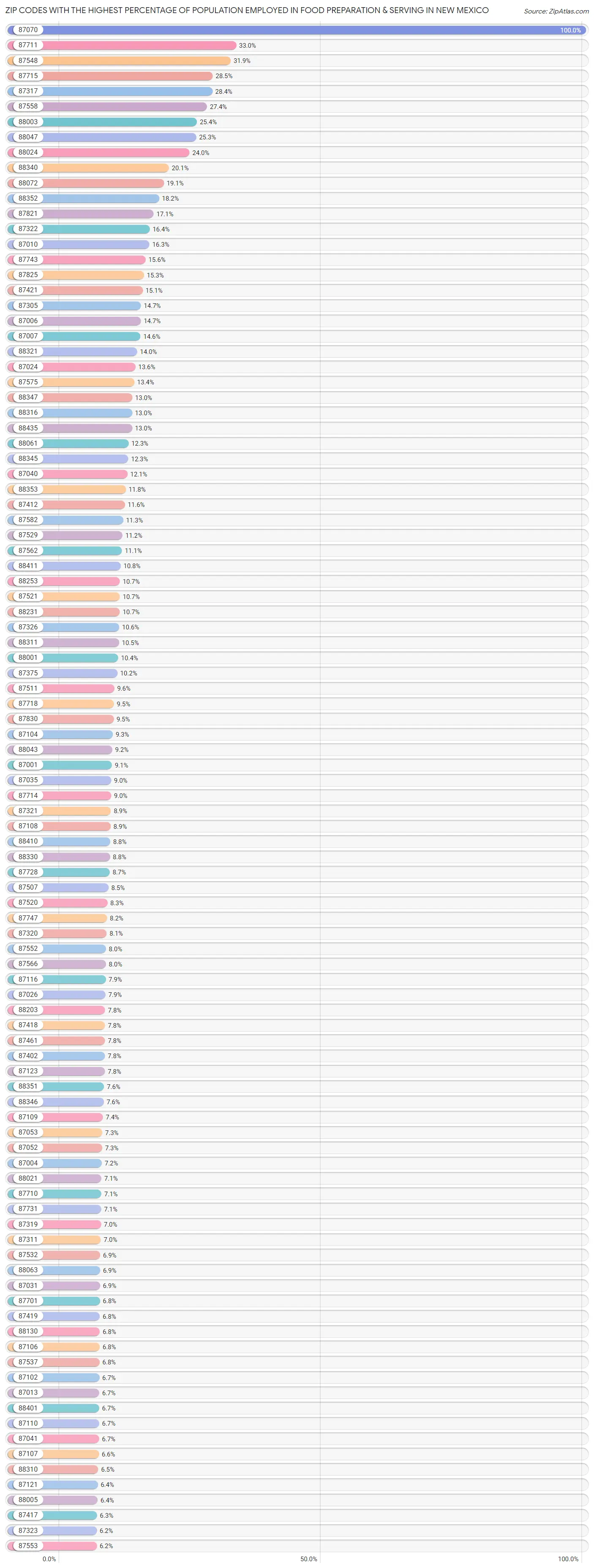 Zip Codes with the Highest Percentage of Population Employed in Food Preparation & Serving in New Mexico Chart