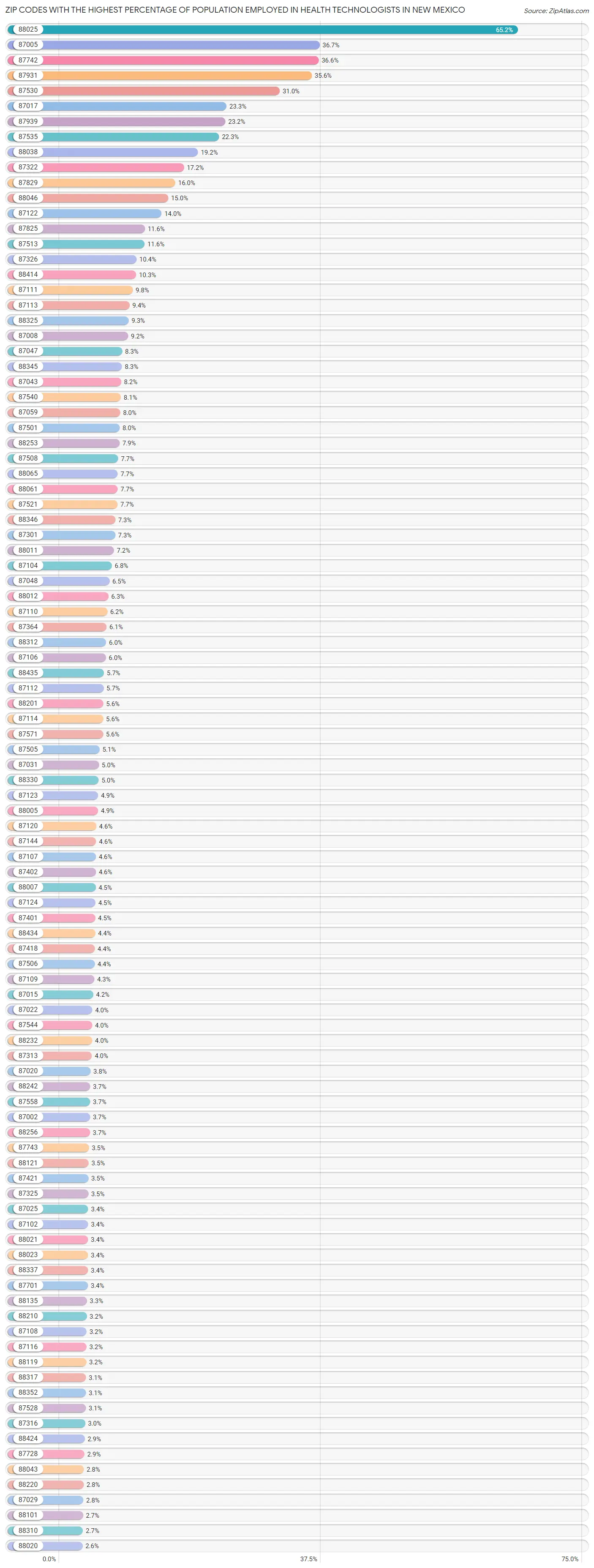 Zip Codes with the Highest Percentage of Population Employed in Health Technologists in New Mexico Chart