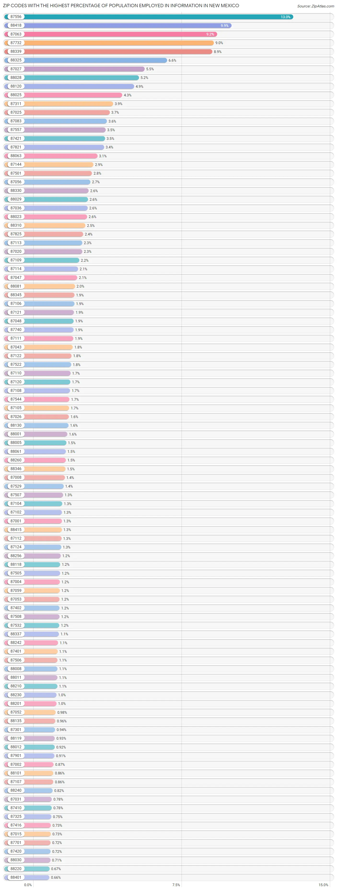 Zip Codes with the Highest Percentage of Population Employed in Information in New Mexico Chart