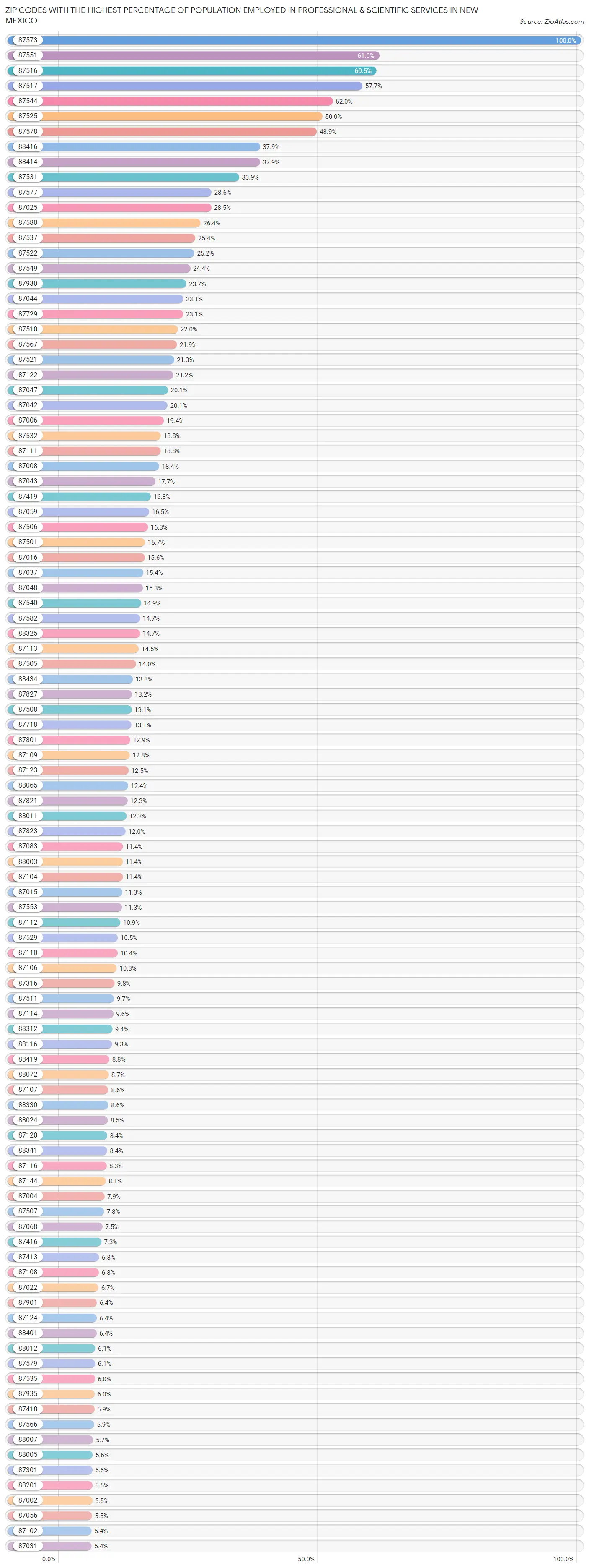 Zip Codes with the Highest Percentage of Population Employed in Professional & Scientific Services in New Mexico Chart