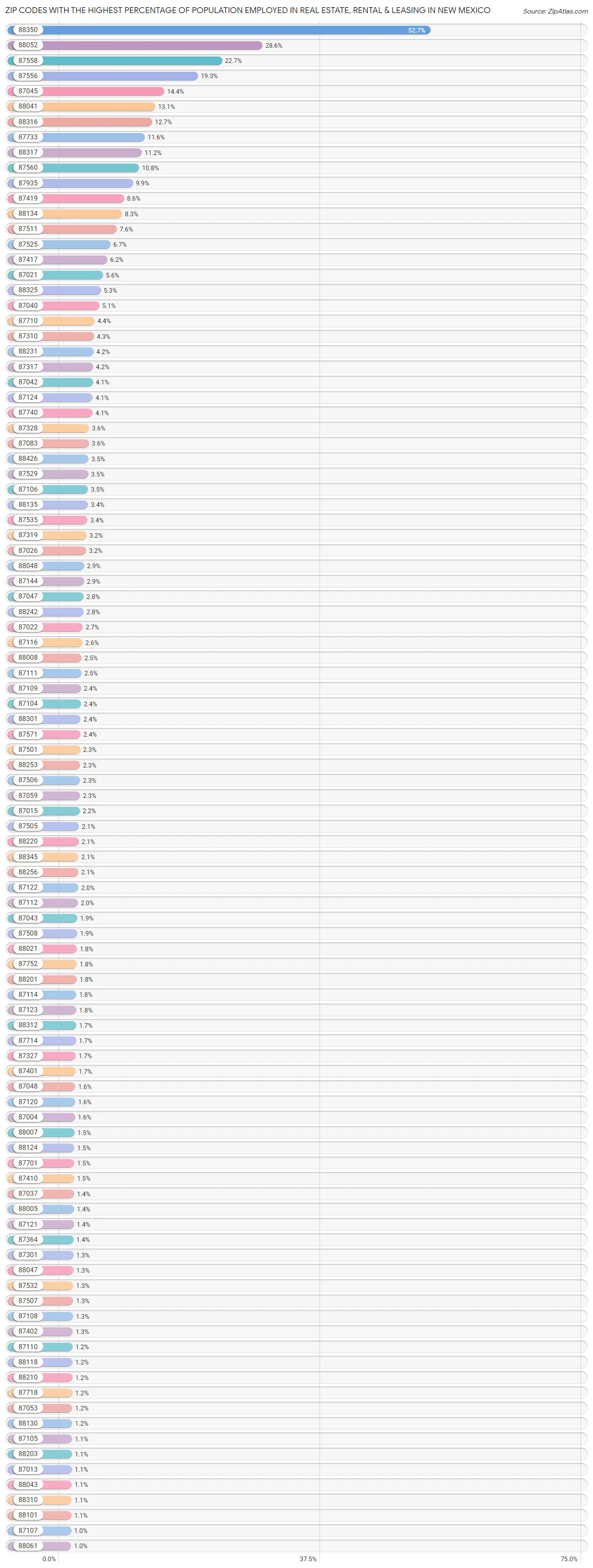 Zip Codes with the Highest Percentage of Population Employed in Real Estate, Rental & Leasing in New Mexico Chart