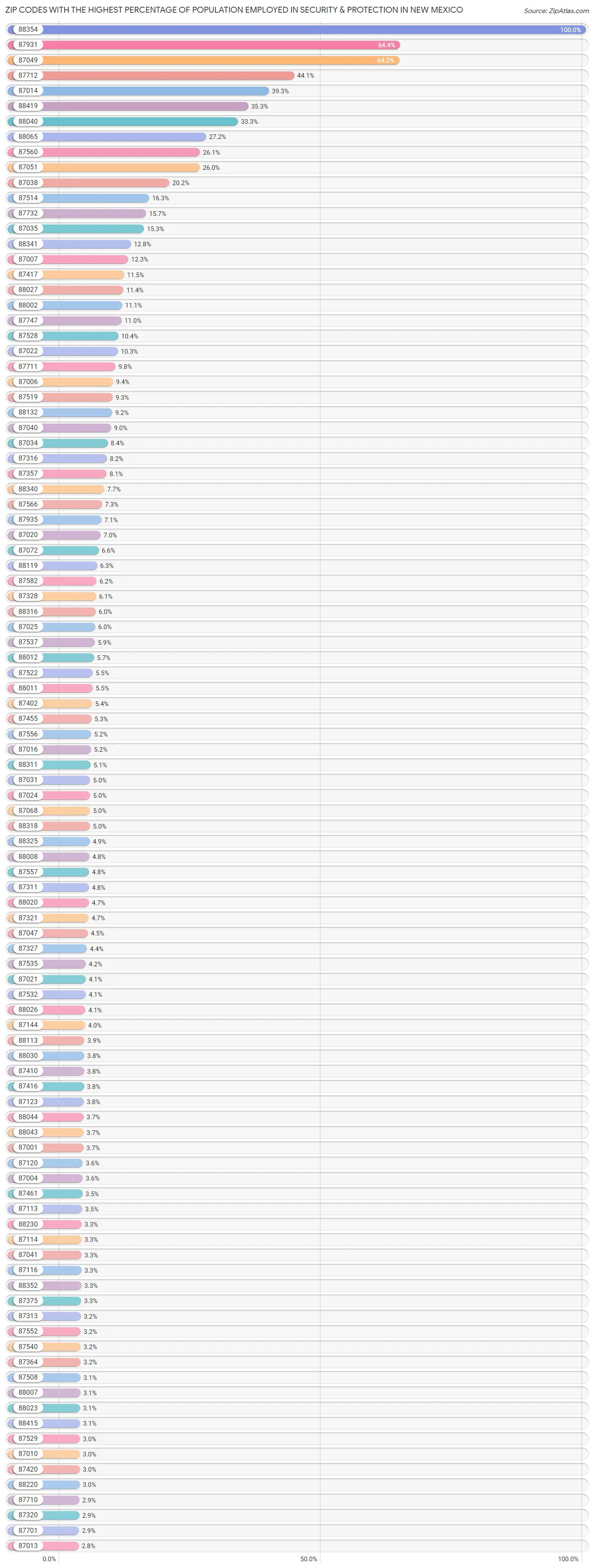 Zip Codes with the Highest Percentage of Population Employed in Security & Protection in New Mexico Chart