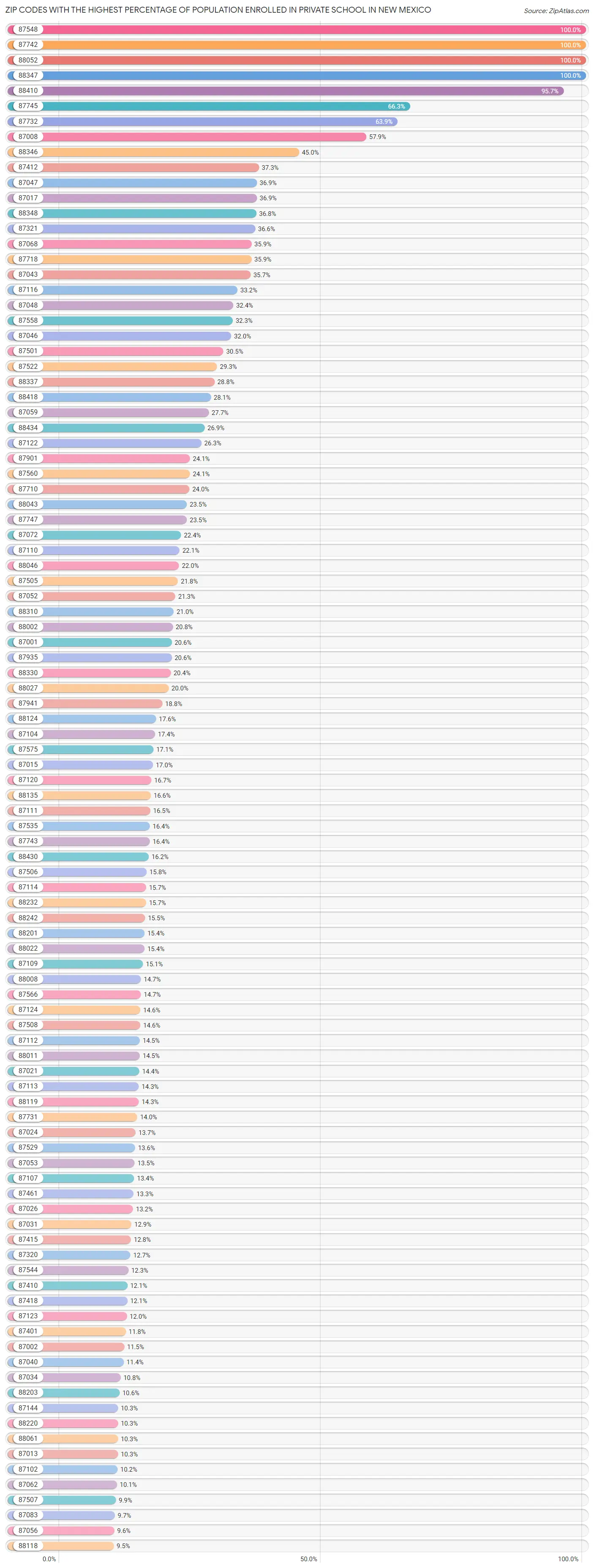 Zip Codes with the Highest Percentage of Population Enrolled in Private School in New Mexico Chart