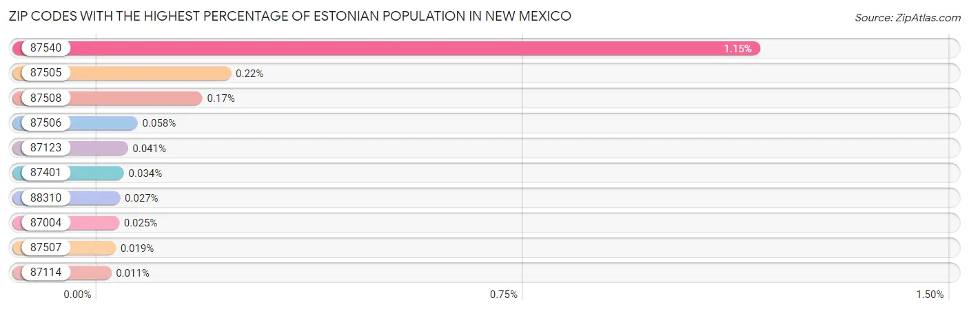 Zip Codes with the Highest Percentage of Estonian Population in New Mexico Chart