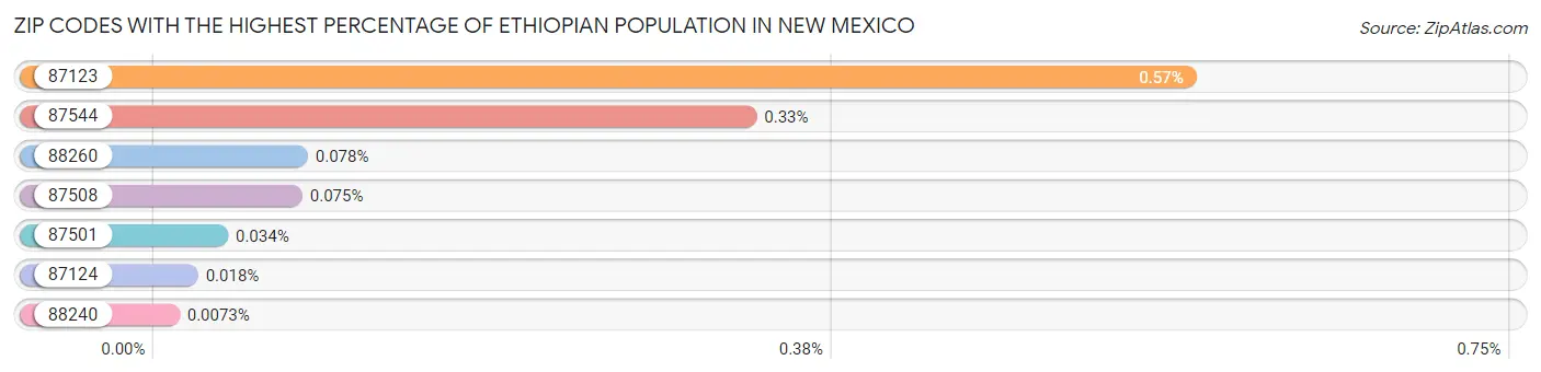 Zip Codes with the Highest Percentage of Ethiopian Population in New Mexico Chart