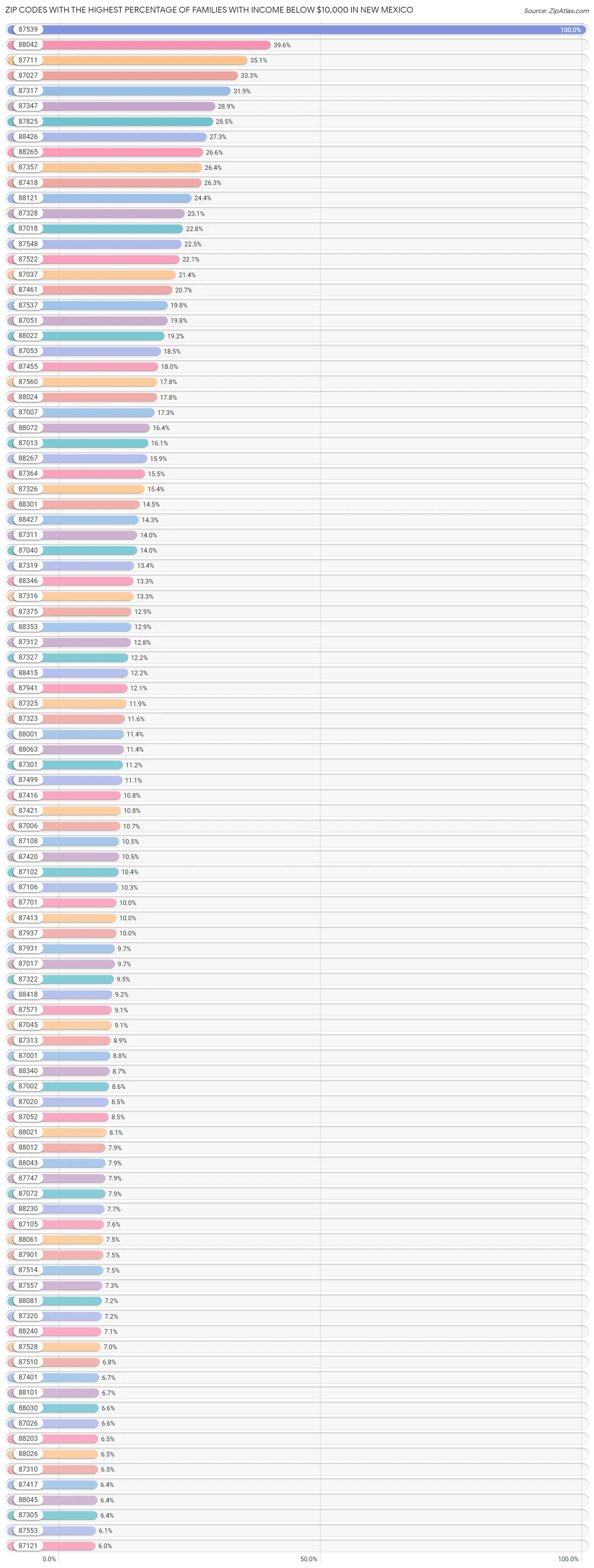 Zip Codes with the Highest Percentage of Families with Income Below $10,000 in New Mexico Chart