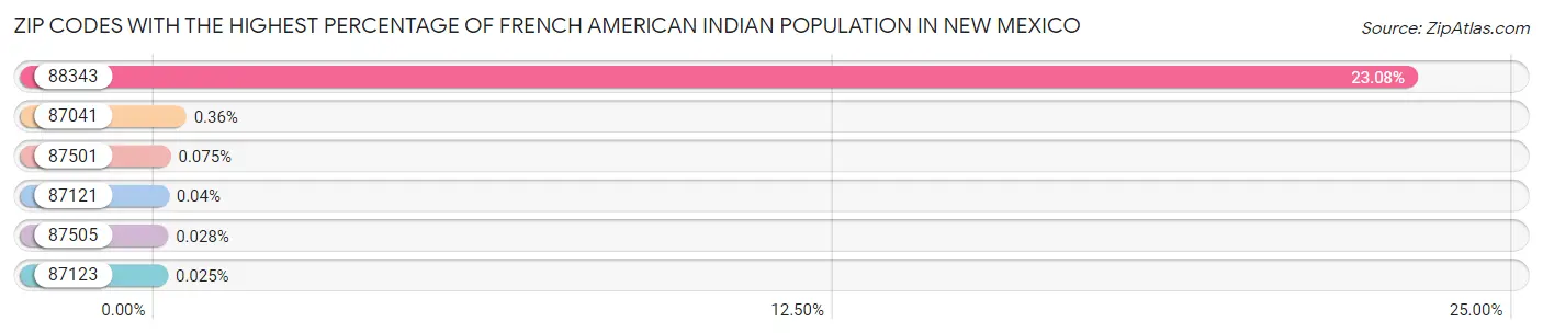 Zip Codes with the Highest Percentage of French American Indian Population in New Mexico Chart