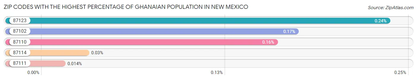 Zip Codes with the Highest Percentage of Ghanaian Population in New Mexico Chart