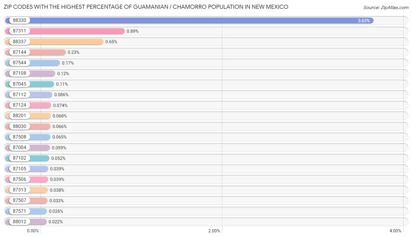 Zip Codes with the Highest Percentage of Guamanian / Chamorro Population in New Mexico Chart