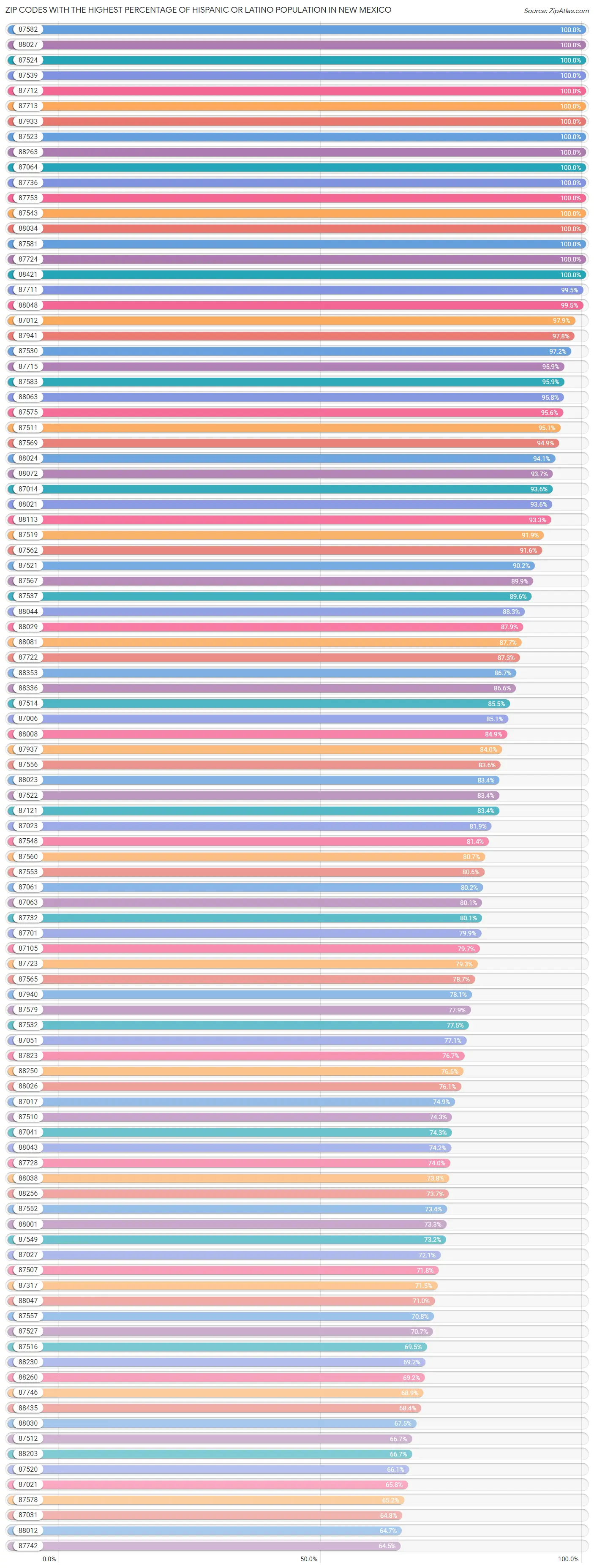 Zip Codes with the Highest Percentage of Hispanic or Latino Population in New Mexico Chart