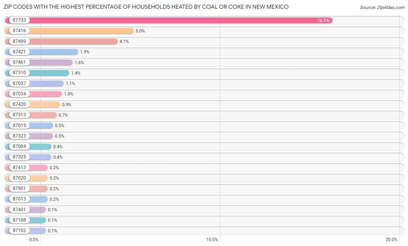 Zip Codes with the Highest Percentage of Households Heated by Coal or Coke in New Mexico Chart