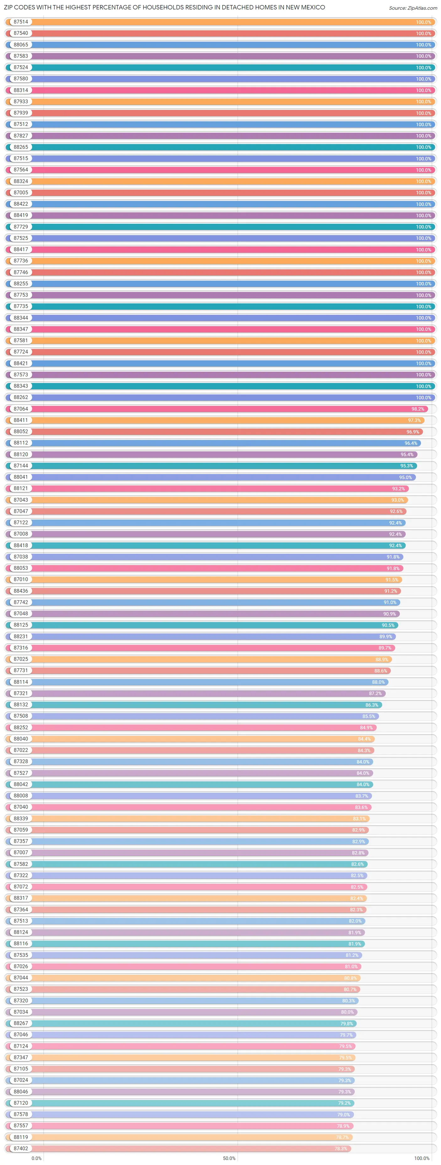 Zip Codes with the Highest Percentage of Households Residing in Detached Homes in New Mexico Chart