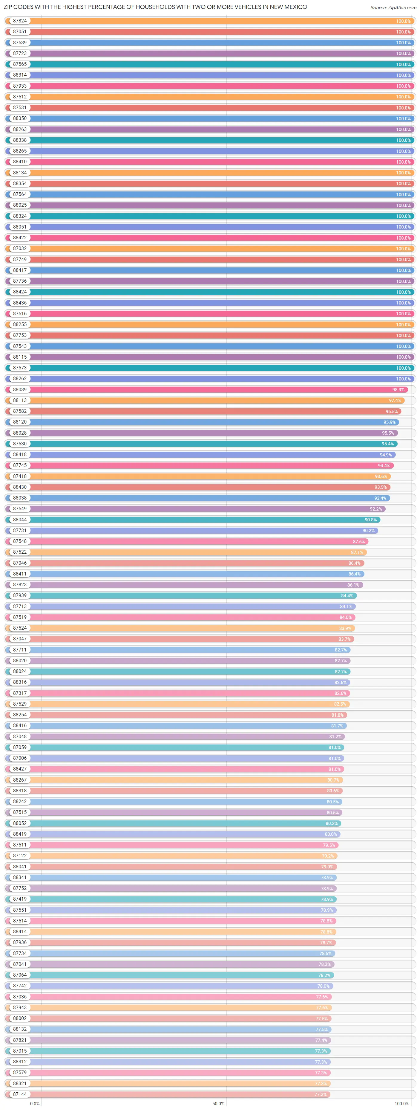 Zip Codes with the Highest Percentage of Households With Two or more Vehicles in New Mexico Chart