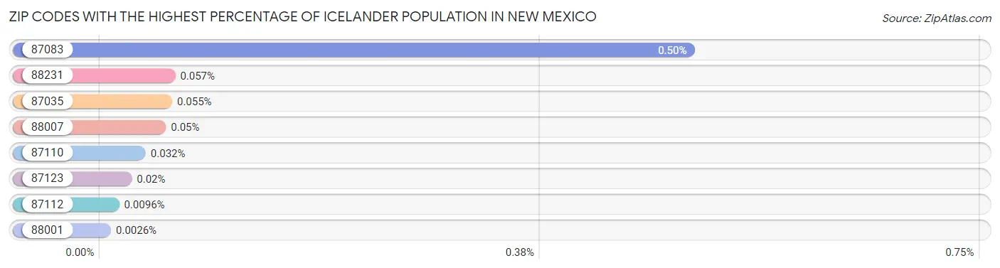 Zip Codes with the Highest Percentage of Icelander Population in New Mexico Chart