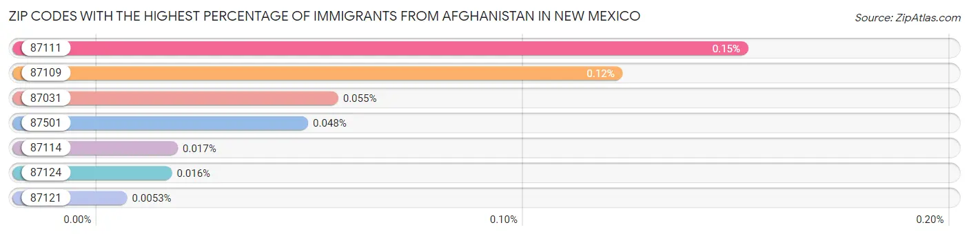 Zip Codes with the Highest Percentage of Immigrants from Afghanistan in New Mexico Chart