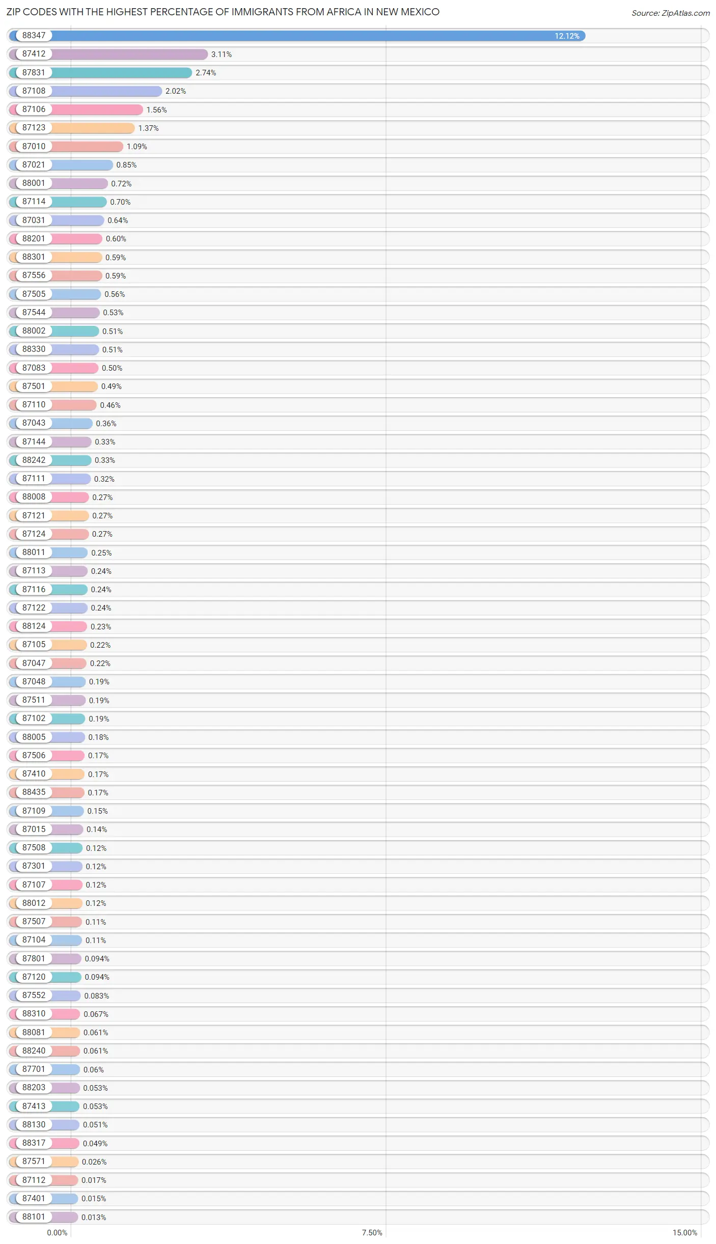 Zip Codes with the Highest Percentage of Immigrants from Africa in New Mexico Chart