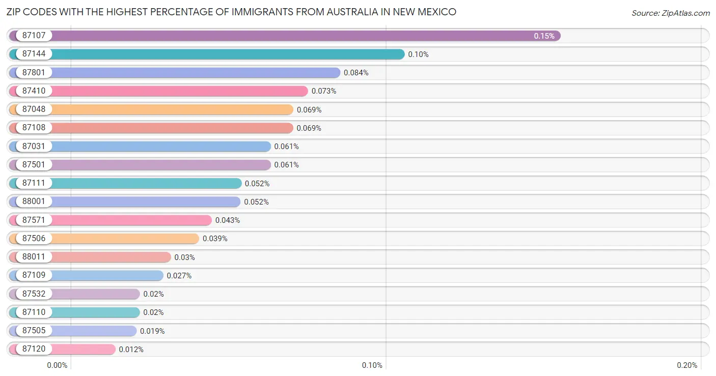 Zip Codes with the Highest Percentage of Immigrants from Australia in New Mexico Chart