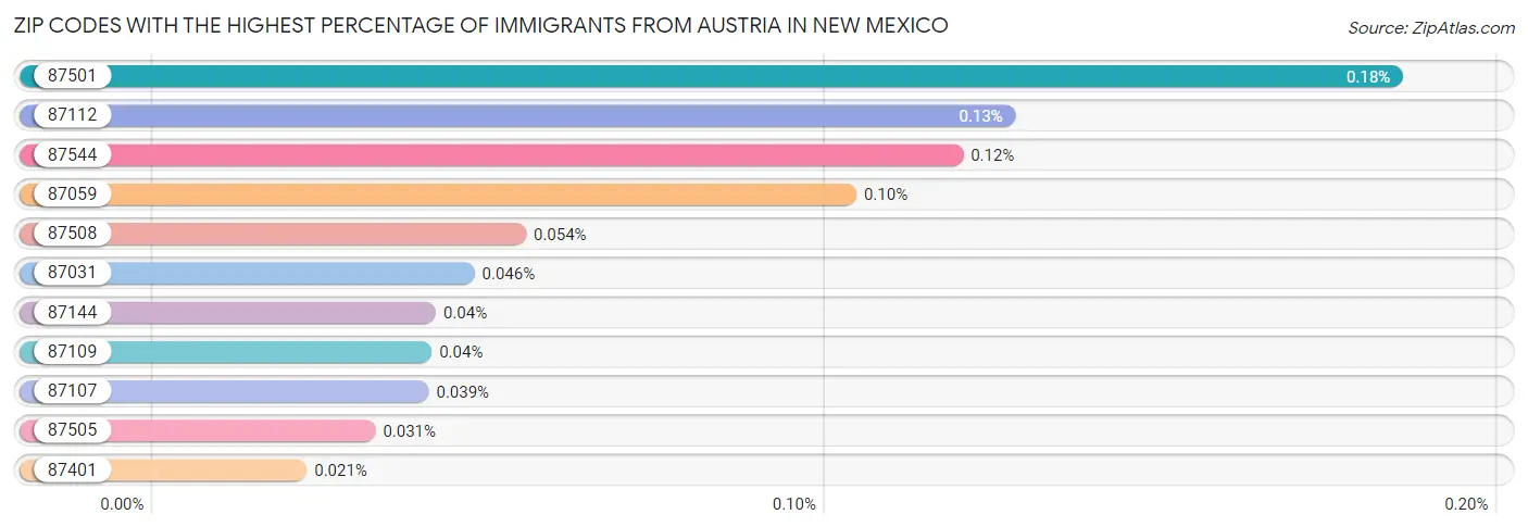 Zip Codes with the Highest Percentage of Immigrants from Austria in New Mexico Chart