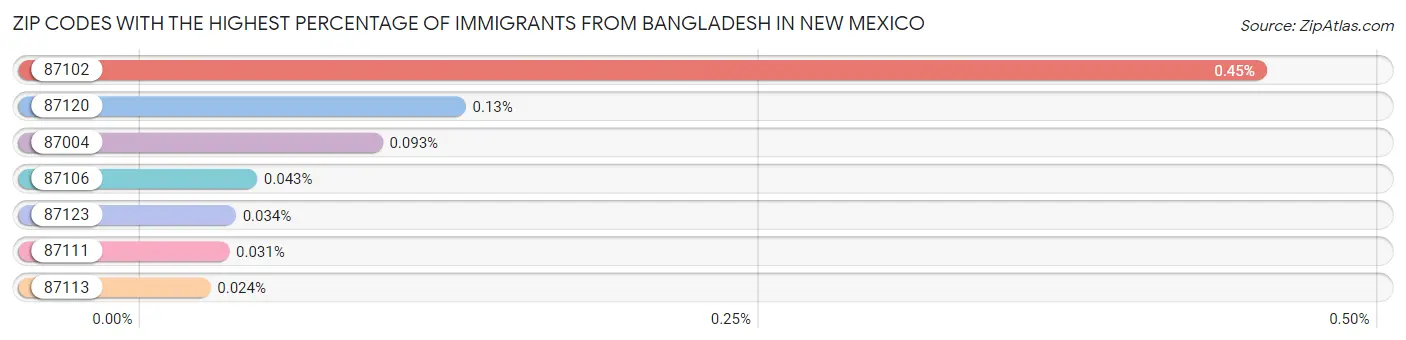 Zip Codes with the Highest Percentage of Immigrants from Bangladesh in New Mexico Chart
