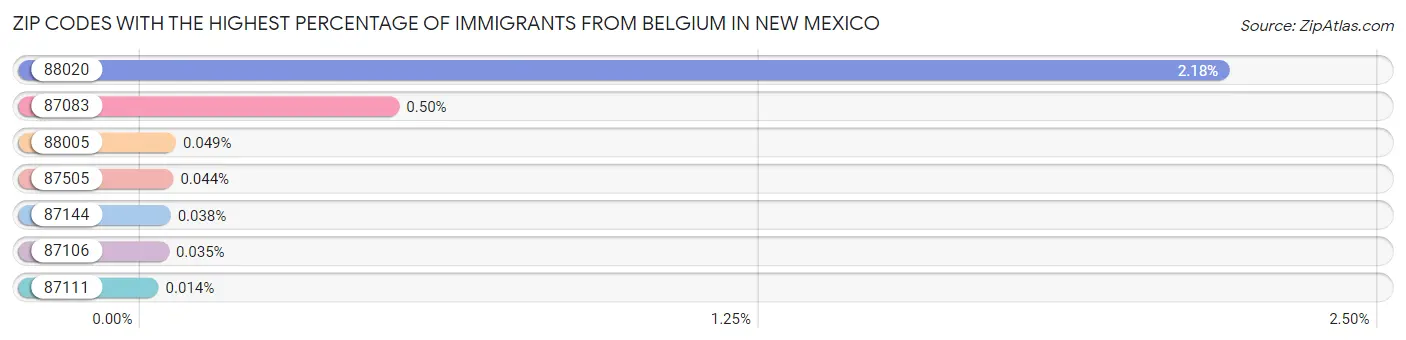 Zip Codes with the Highest Percentage of Immigrants from Belgium in New Mexico Chart