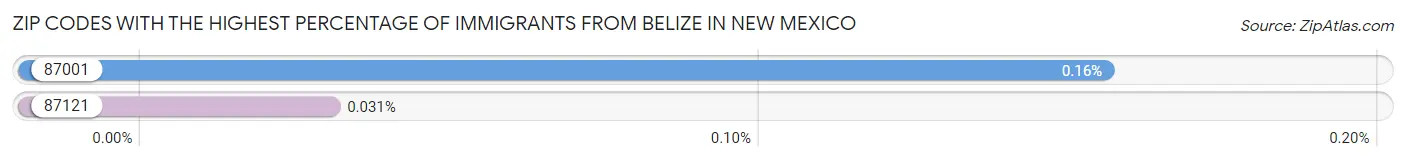 Zip Codes with the Highest Percentage of Immigrants from Belize in New Mexico Chart