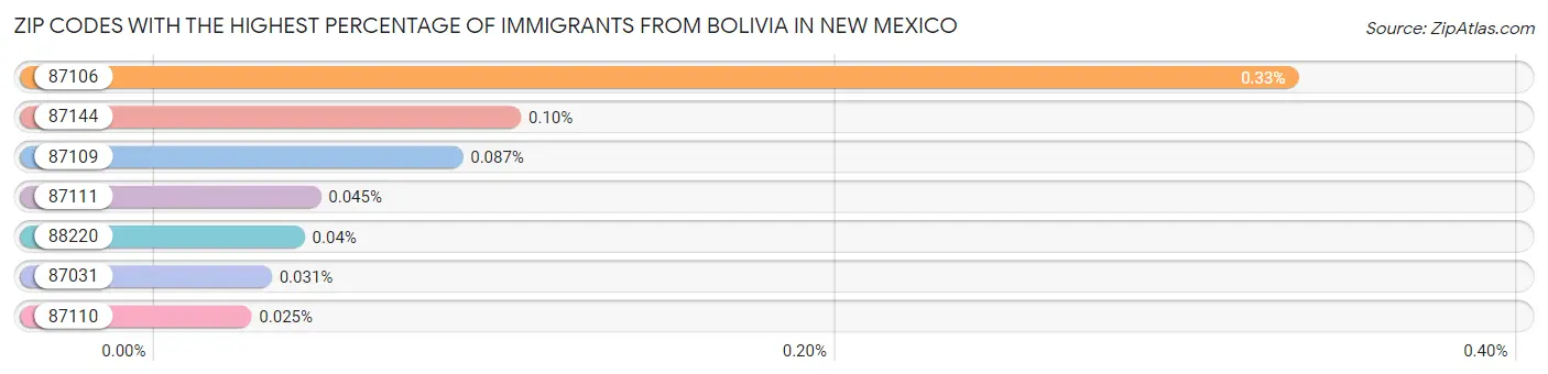Zip Codes with the Highest Percentage of Immigrants from Bolivia in New Mexico Chart