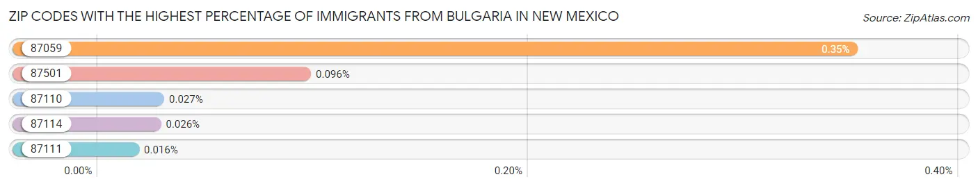 Zip Codes with the Highest Percentage of Immigrants from Bulgaria in New Mexico Chart