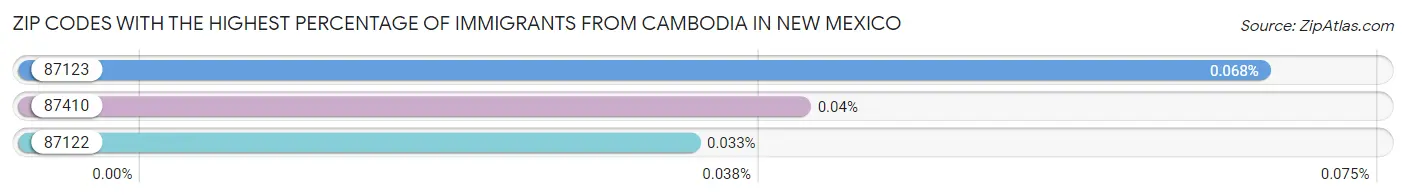Zip Codes with the Highest Percentage of Immigrants from Cambodia in New Mexico Chart