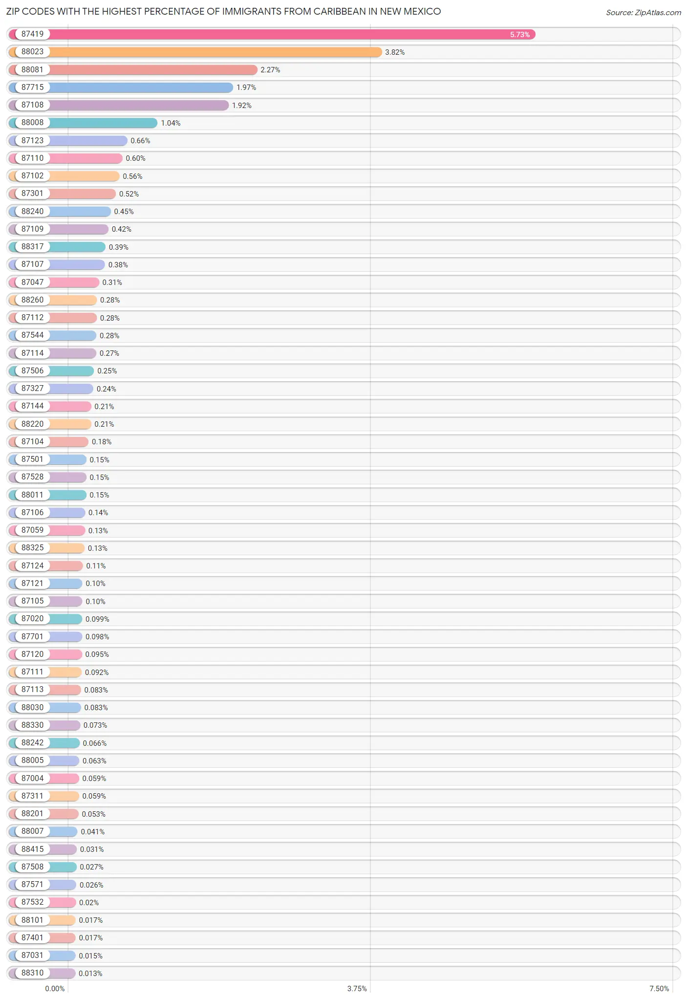 Zip Codes with the Highest Percentage of Immigrants from Caribbean in New Mexico Chart