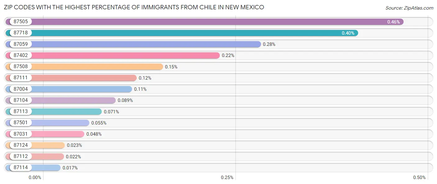 Zip Codes with the Highest Percentage of Immigrants from Chile in New Mexico Chart