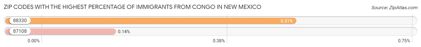 Zip Codes with the Highest Percentage of Immigrants from Congo in New Mexico Chart