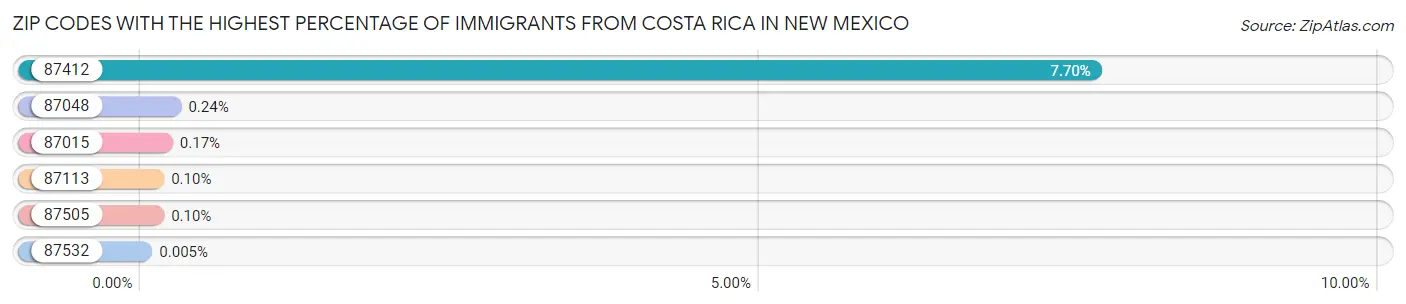 Zip Codes with the Highest Percentage of Immigrants from Costa Rica in New Mexico Chart