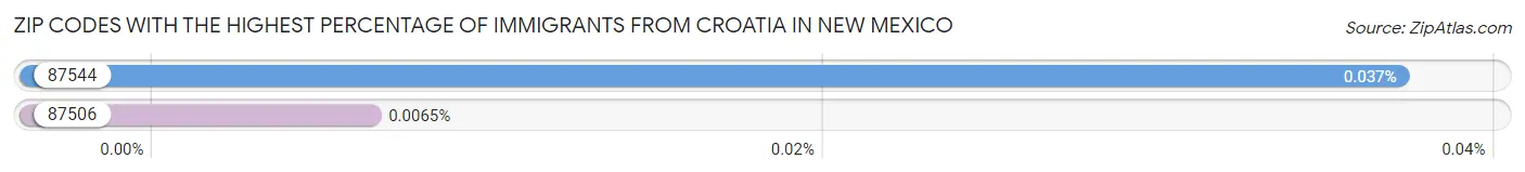 Zip Codes with the Highest Percentage of Immigrants from Croatia in New Mexico Chart