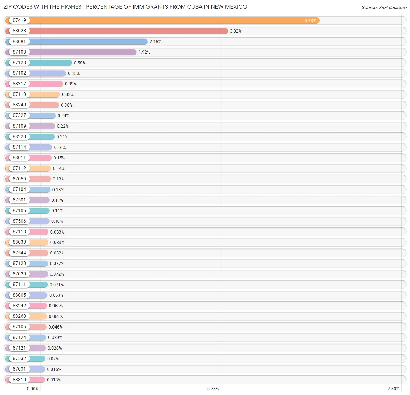 Zip Codes with the Highest Percentage of Immigrants from Cuba in New Mexico Chart