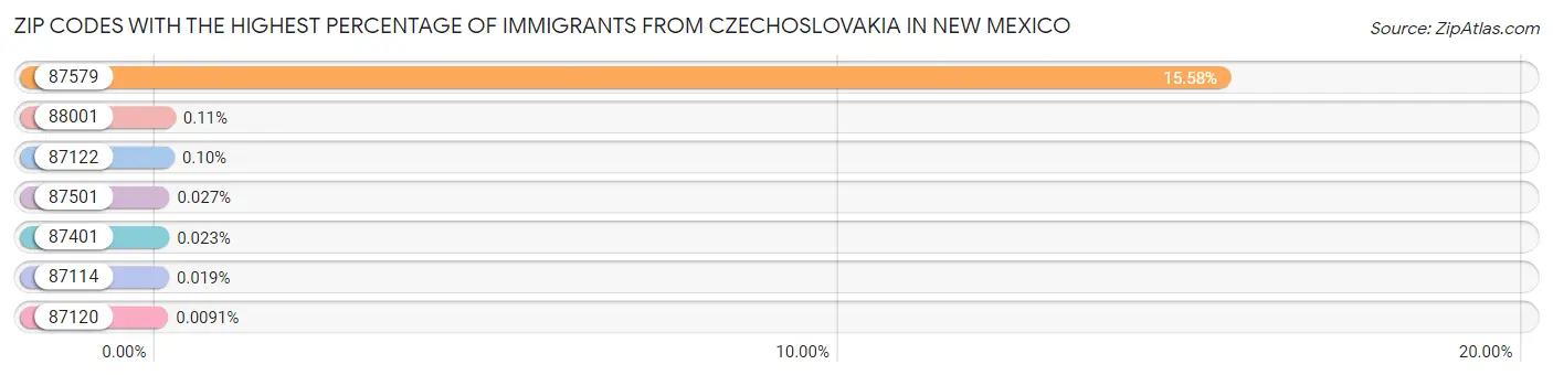 Zip Codes with the Highest Percentage of Immigrants from Czechoslovakia in New Mexico Chart