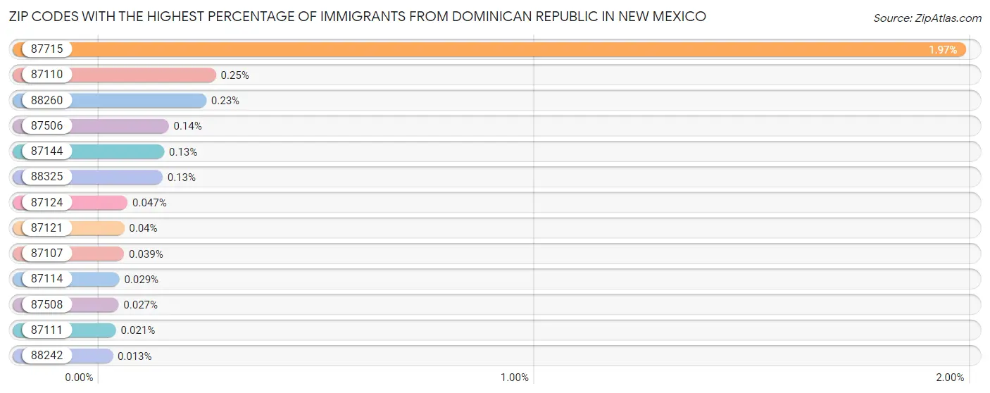 Zip Codes with the Highest Percentage of Immigrants from Dominican Republic in New Mexico Chart