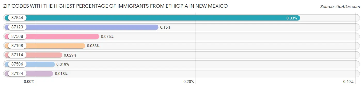 Zip Codes with the Highest Percentage of Immigrants from Ethiopia in New Mexico Chart