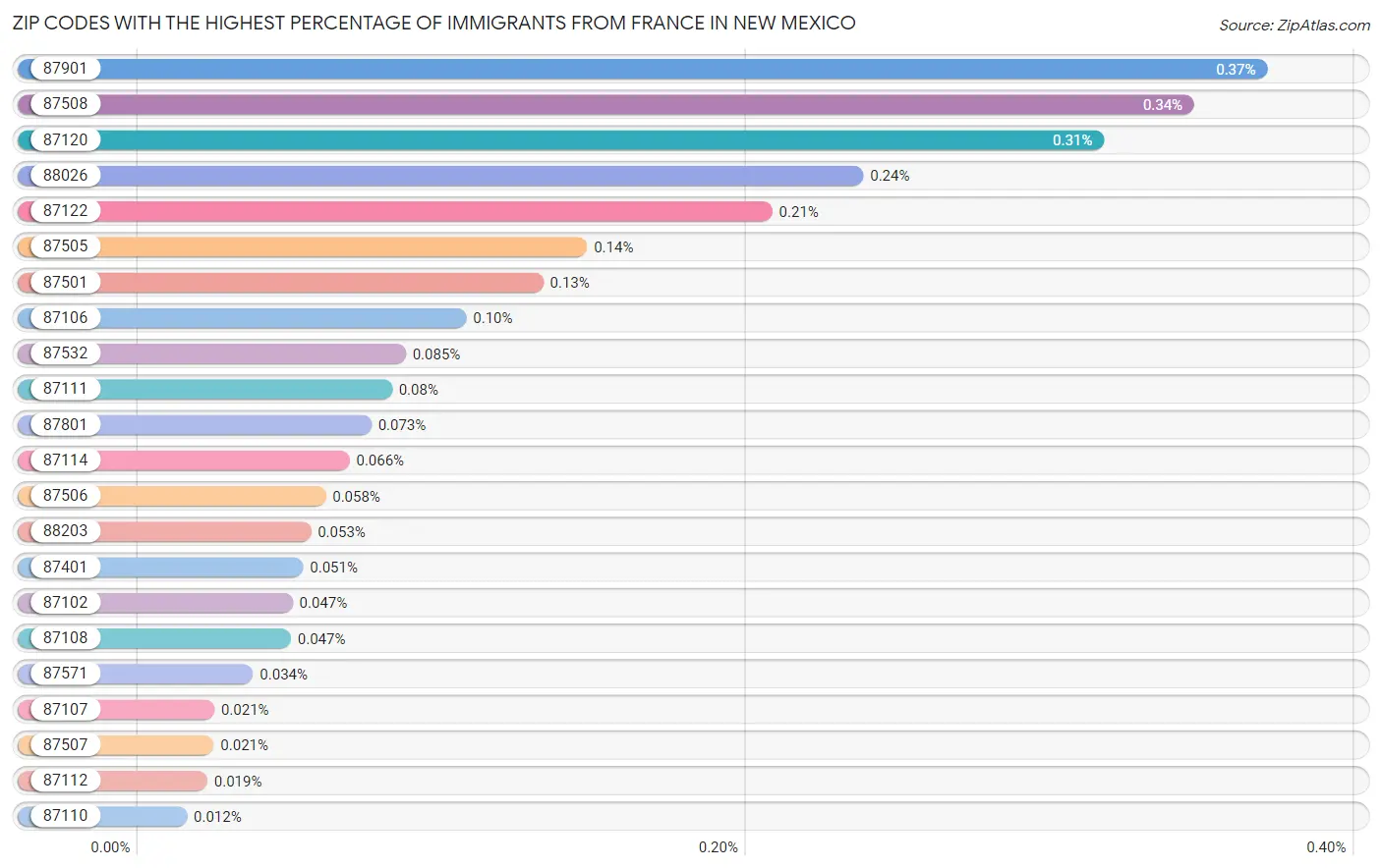 Zip Codes with the Highest Percentage of Immigrants from France in New Mexico Chart