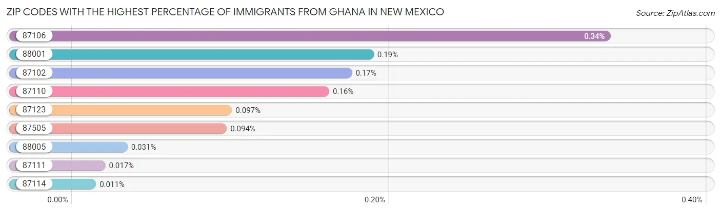 Zip Codes with the Highest Percentage of Immigrants from Ghana in New Mexico Chart